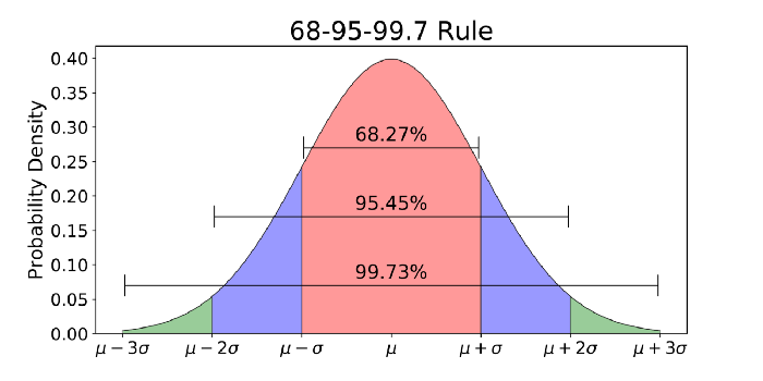 68-95-99.7 rules